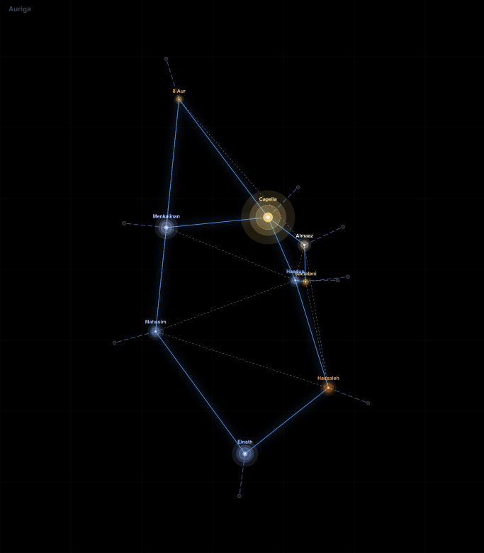 Auriga component diagram